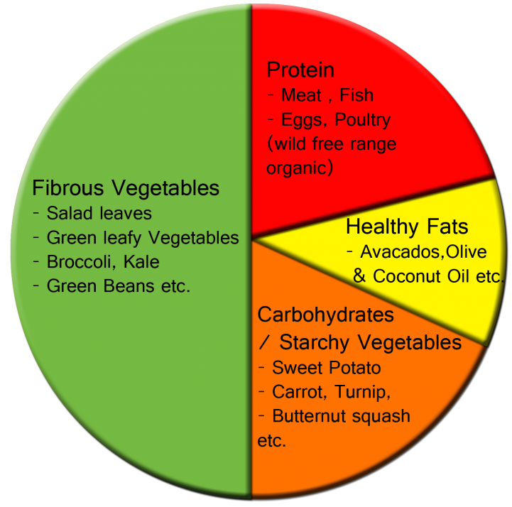 paleo diet foods list